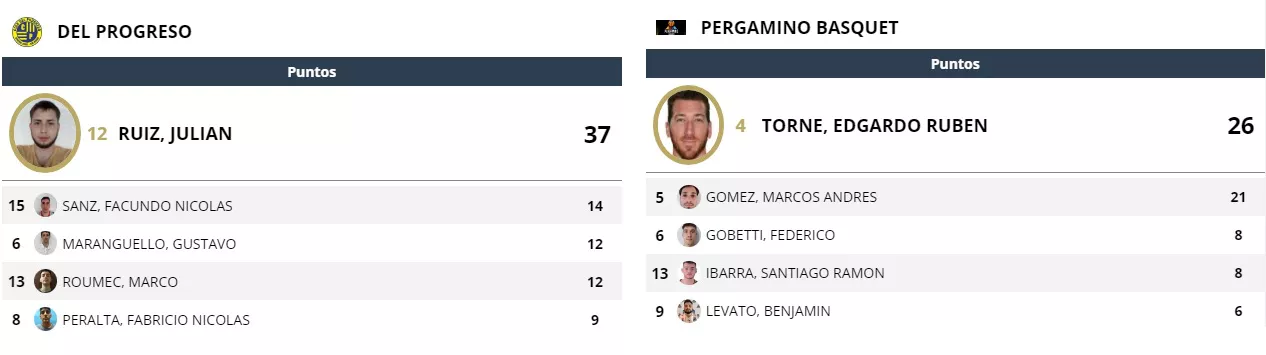 Del Progreso goleadores