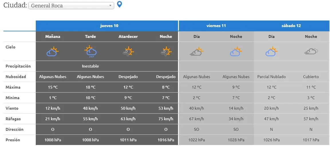 pronóstico