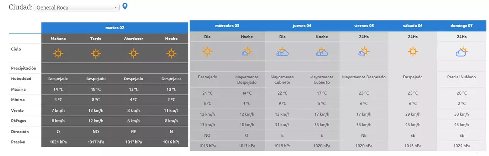 pronóstico