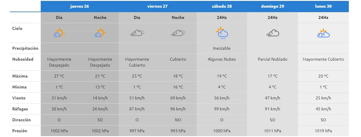 pronóstico