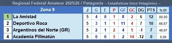 POSICIONES ZONA 9