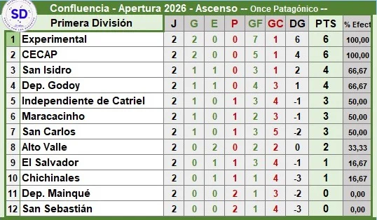 posiciones B
