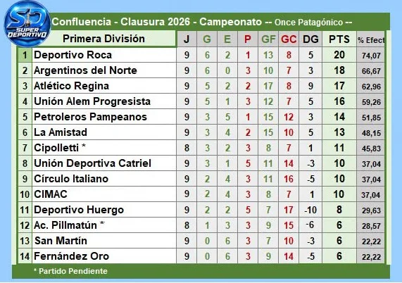 posiciones LDC
