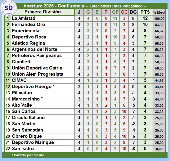 Tabla 1ª