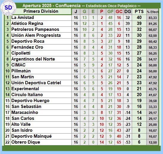 ldc tabla
