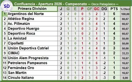 posiciones A