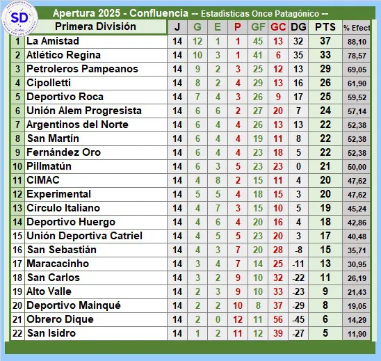 tabla LDC