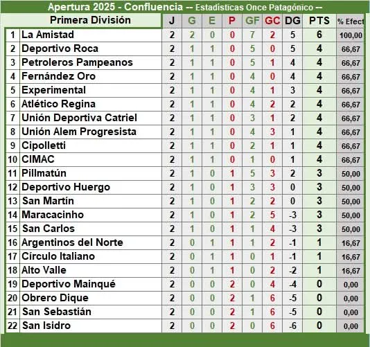 LDC tabla de posiciones