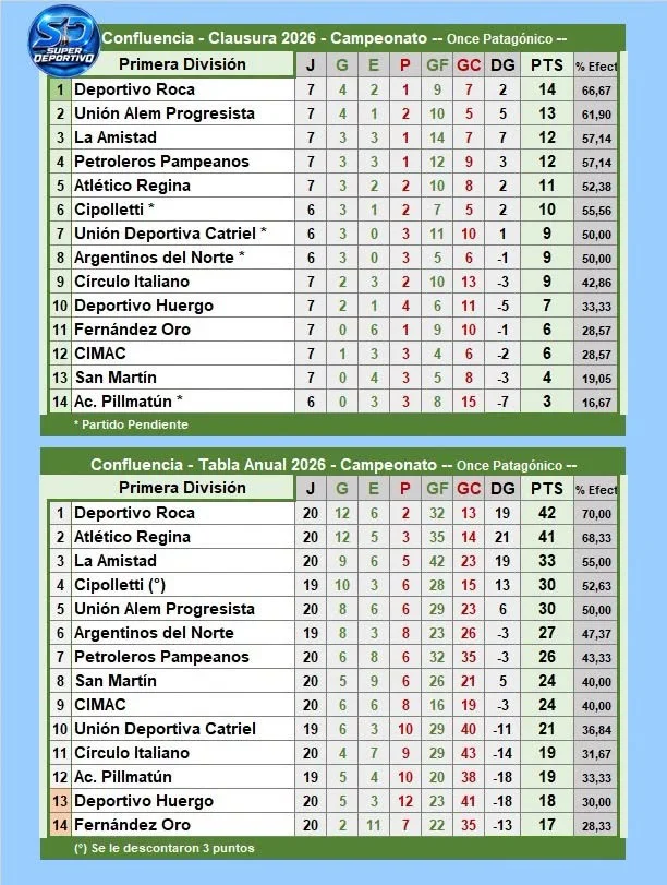 posiciones LDC
