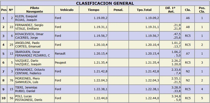 rally clasificación general