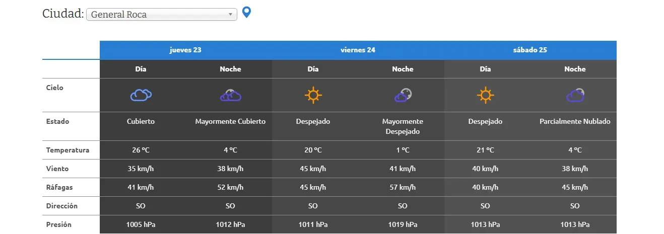 pronóstico