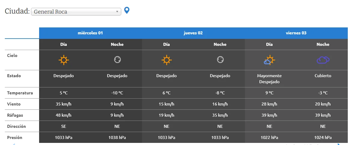 pronóstico