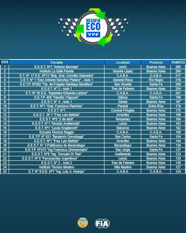DESAFÍO ECO YPF CET 1 clasificación