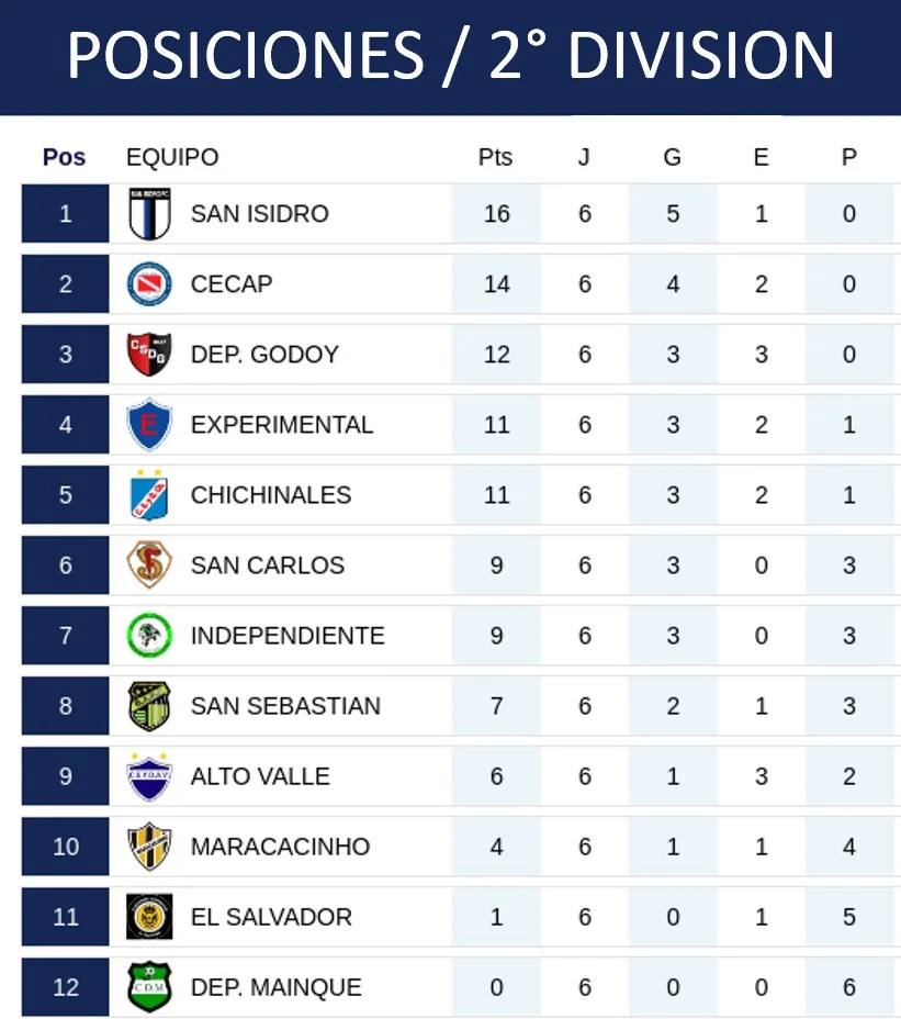 tabla B