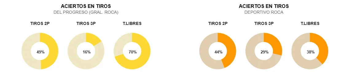 basquet estadísticas