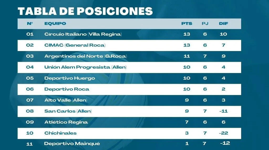 Gráfico Tabla de Posiciones